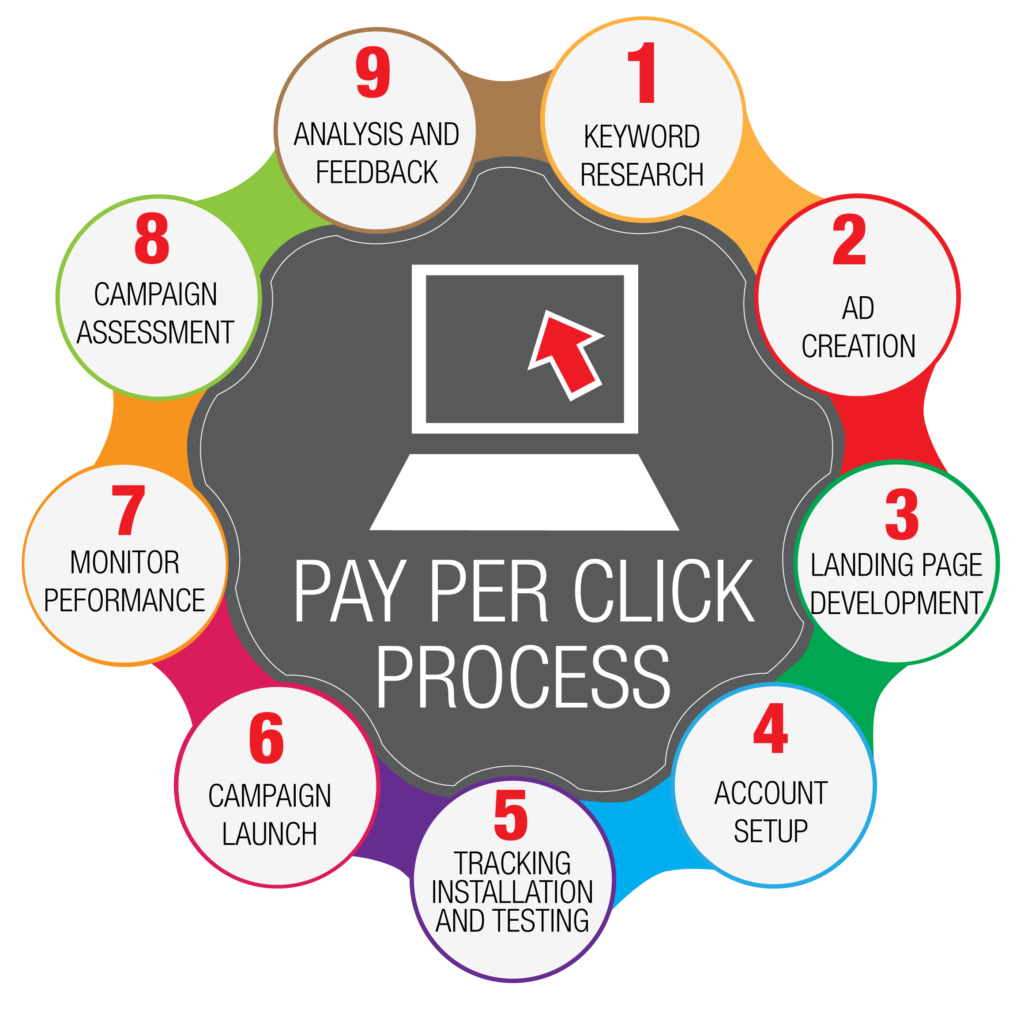 PPC Services in Mumbai